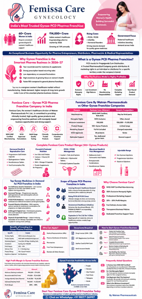 Best Gynae PCD Pharma Franchise Company in India FEMISSA CARE WATRAN PHARMA.