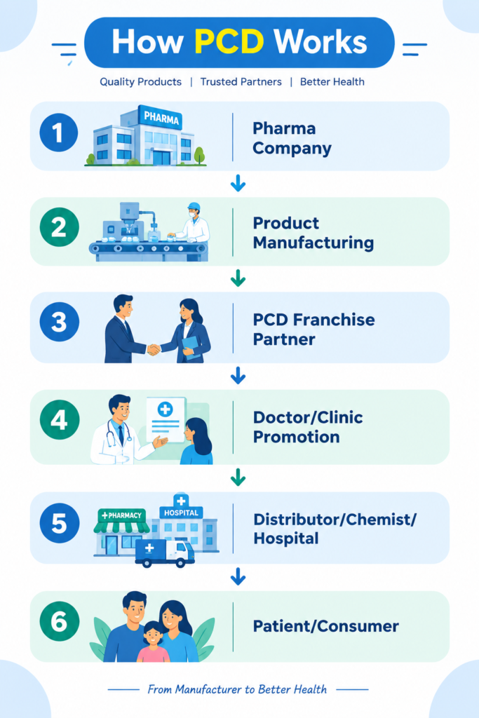How Does a PCD Pharma Franchise Work